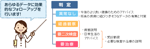 健診結果の事後フォロー