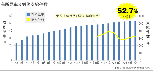 有所見率＆労災支給件数