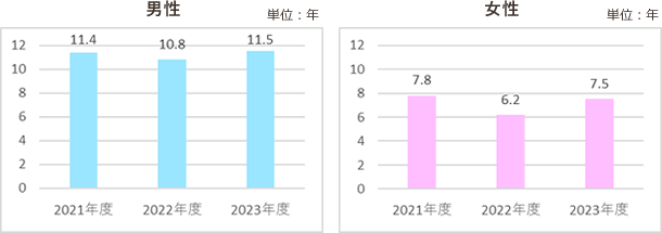 平均勤続年数