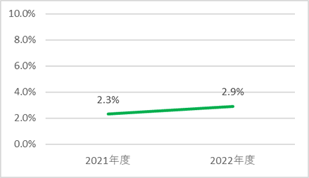 休職者の割合（私傷病による）