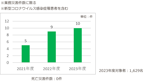 労働災害