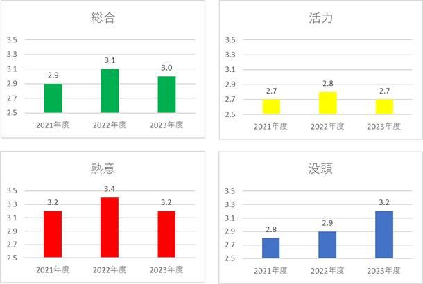 ワーク・エンゲイジメント