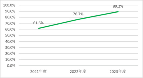 有休取得率