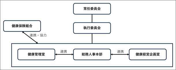 健康経営推進体制