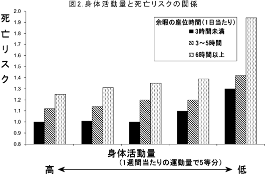 身体活動量と死亡リスクの関係