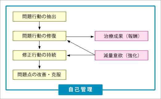 行動療法の概要