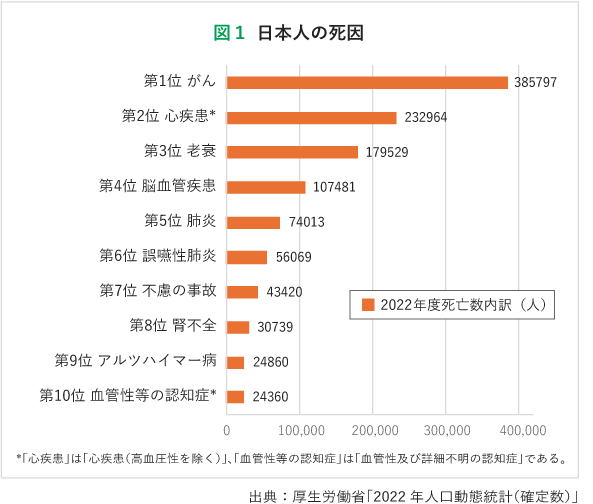 日本人の死因