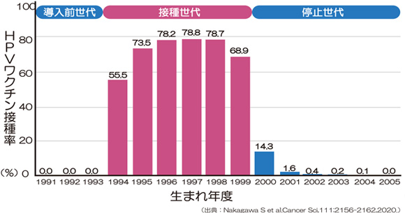 HPVワクチン接種率の推移