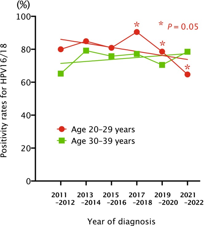 子宮頚がんにおける年齢別HPV16/18陽性率の推移