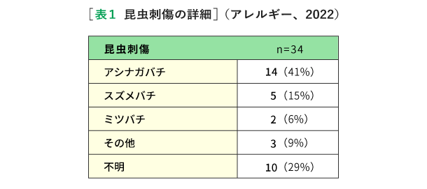 表1. 昆虫刺傷の詳細（アレルギー、2022）