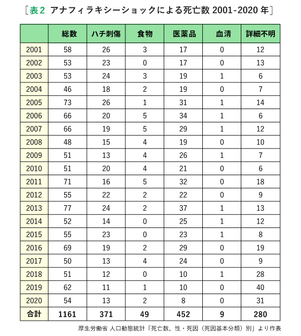 表2. アナフィラキシーショックによる死亡数 2001-2020年