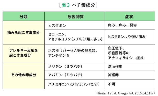 表3. ハチ毒成分