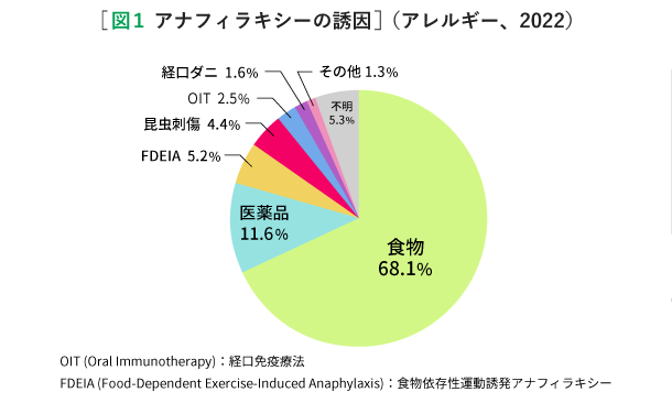 図1. アナフィラキシーの誘因（アレルギー、2022）