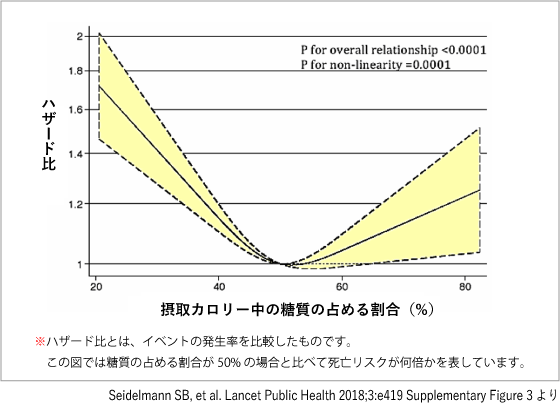 糖質摂取と死亡リスク