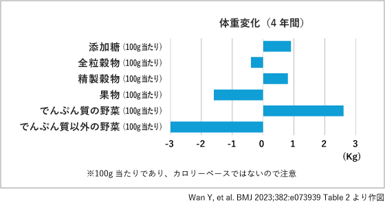 糖質摂取と体重変化