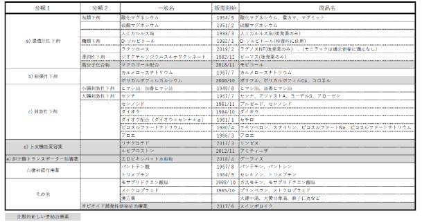 便秘に用いられる主な保険適応薬剤の一覧