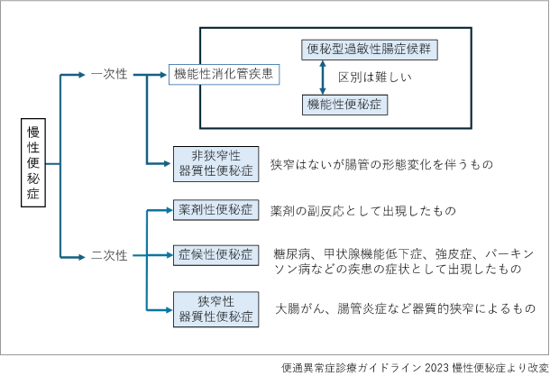 原因による分類