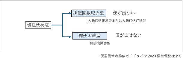 症状による分類