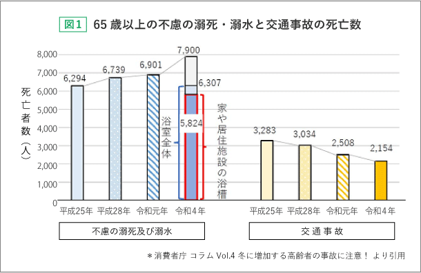 65歳以上の不慮の溺死・溺水と交通事故の死亡数