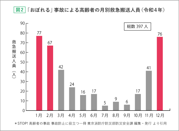 「おぼれる」事故による高齢者の月別救急搬送人員（令和4年）