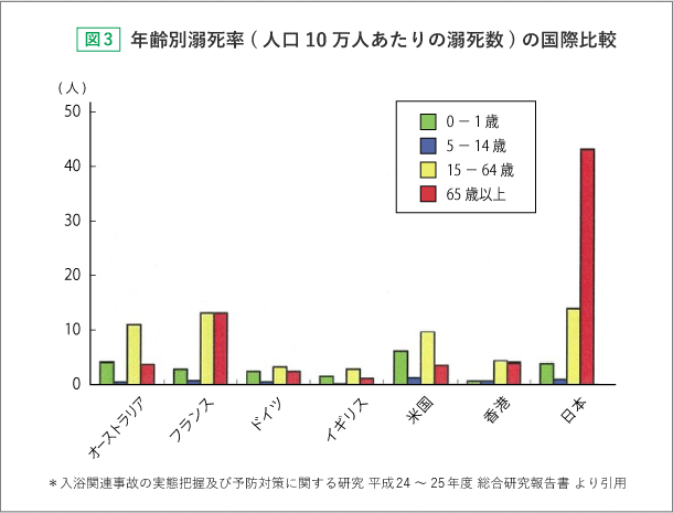 人口10万人あたりの年齢別溺死率の国際比較