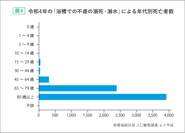 令和4年の「浴槽での不慮の溺死・溺水」による年代別死亡者数