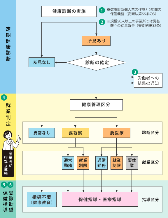 （参考）健康診断と事業所が行うべき7つの措置