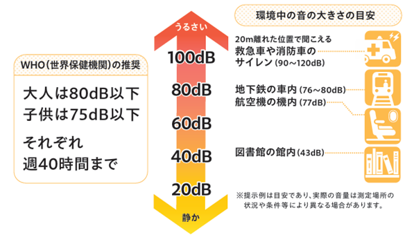 ヘッドホン/イヤホンを使用する場合の音量の目安